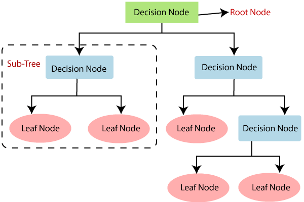 classification
