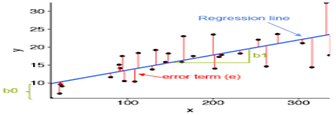 regression